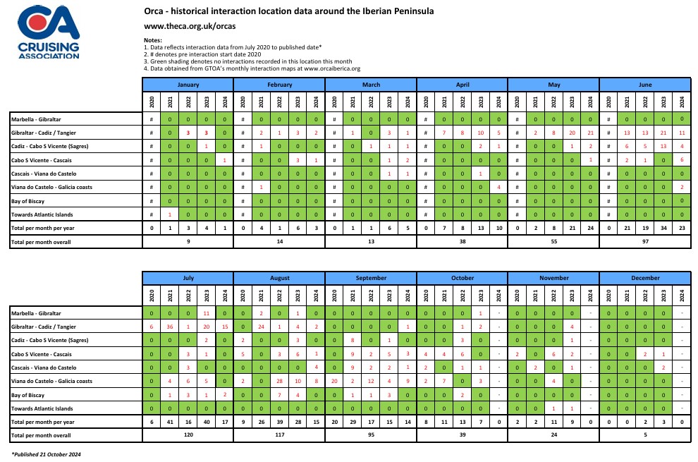 Orca Interactions, location table by month and year